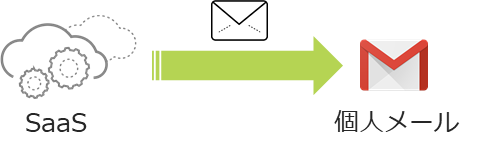 図:メール転送設定で個人メールへ転送