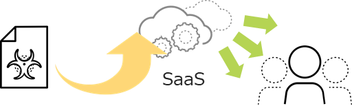 図:フォルダにマルウェアファイルを保存・拡散
