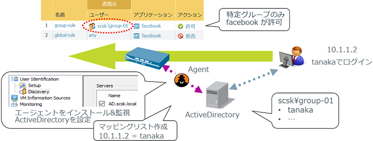 図:ActiveDirectory連携の場合