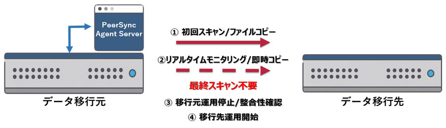 データ移行時運用イメージ図