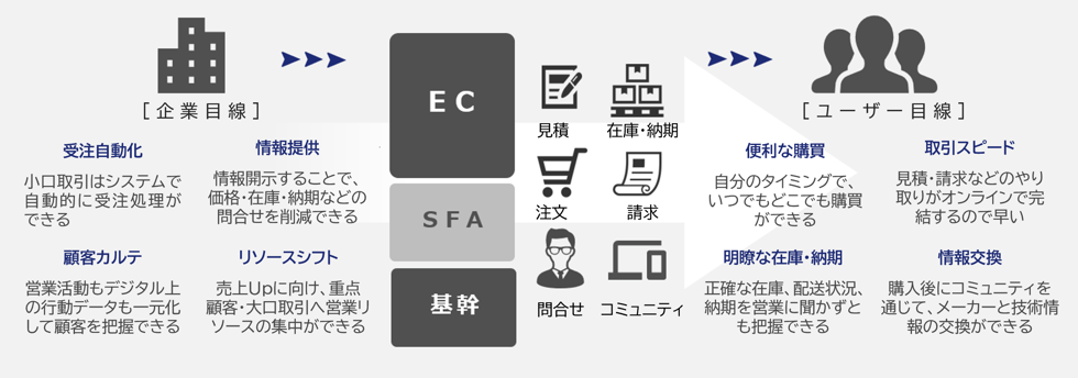 B2B ECサイトに求められる姿