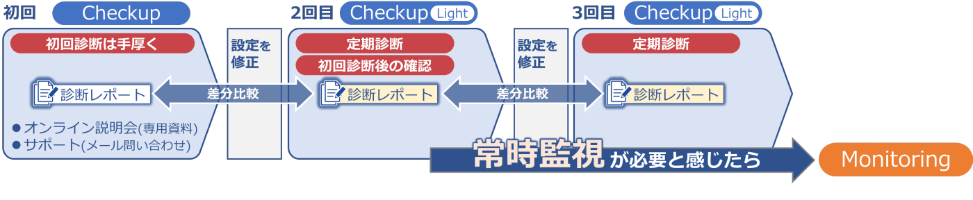 Checkup Lightご利用イメージ図