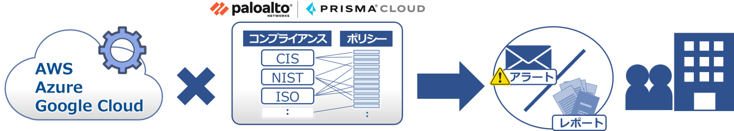 クラウド(IaaS/PaaS)の設定を数多くのポリシーで検査し、アラートやレポートを提供