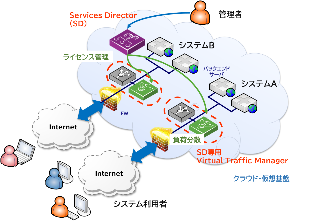 Ivanti Services Director(略称:SD)