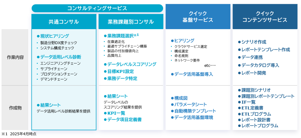 サービスメニュー：コンサルティングサービス、クイック基盤サービス、クイックコンテンツサービス