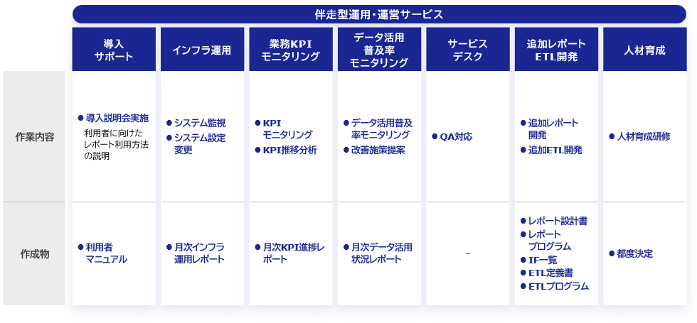 サービスメニュー：伴走型運用・運営サービス
