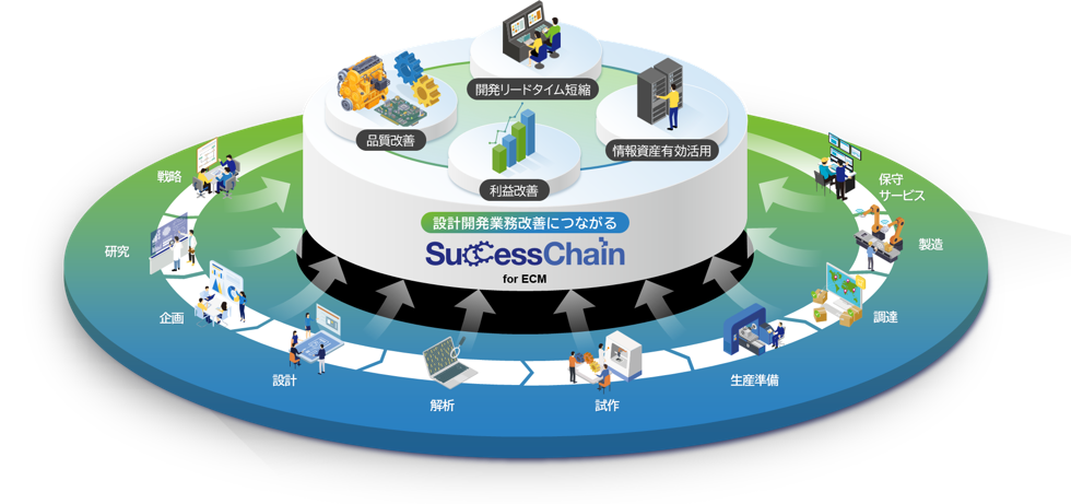 SuccessChain for ECM