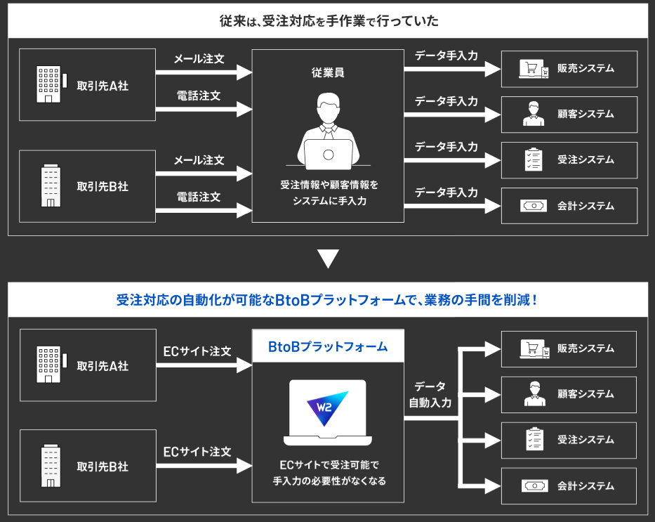 BtoB ECプラットフォームの主な特徴