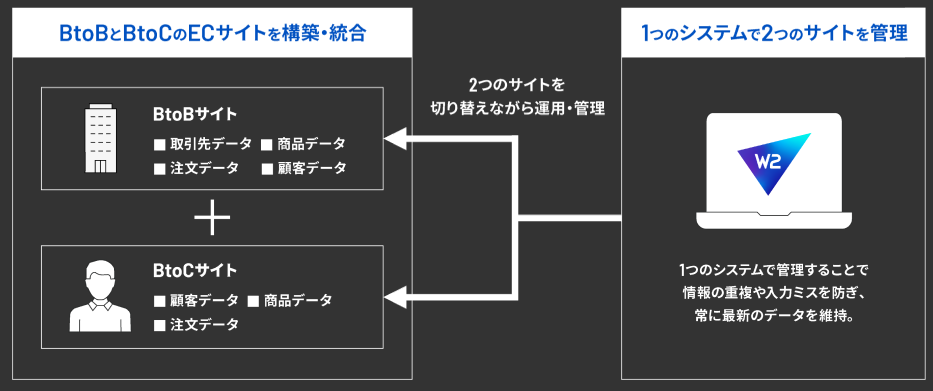 BtoBとBtoCのECサイトを構築・統合し、全データの一元管理が可能