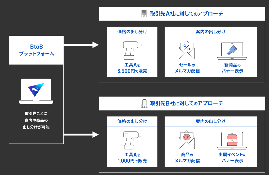 営業とマーケティング活動を効率化し、売上を最大化