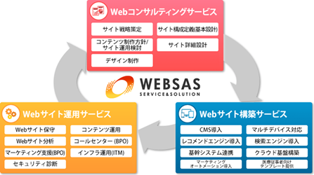 WEBSASサービス概要 WEBSASのサービス概要、【Webコンサルティング】サイト戦略策定、顧客体験設計、サイト方針定義、デザイン制作、サイト設計・デザインコンセプト、【Webサイト構築】CMS導入、マルチデバイス対応、レコメンドエンジン導入、検索エンジン導入、基幹システム連携、クラウド基盤構築、マーケティングオートメーション導入、【Webサイト運用】Webサイト保守、コンテンツ運用、Webサイト分析、コールセンター(BPO)、事務局代行(BPO)、セキュリティ診断