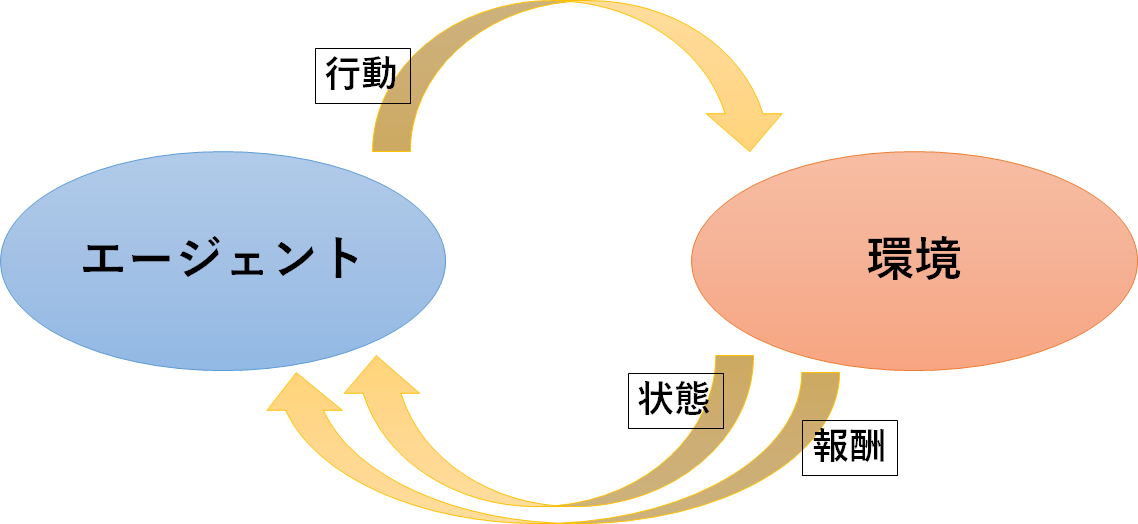 “試行錯誤ができる状態”とは、「エージェント」と「環境」、そして「その間に生じる3つの相互作用」が定義されている状態を指します。