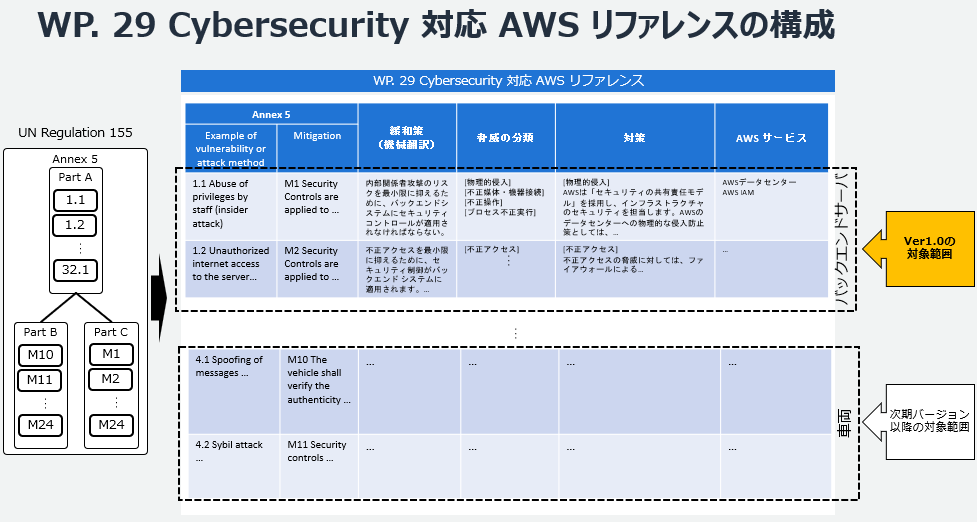 図版1 AWS WP.29 UN-R155基準対応リファレンスのイメージ