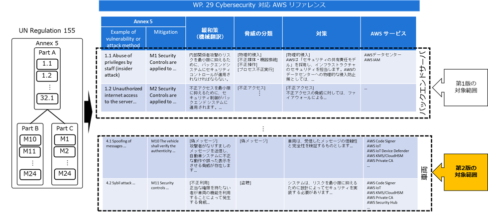 図版1 AWS WP.29 UN-R155基準対応リファレンスのイメージ