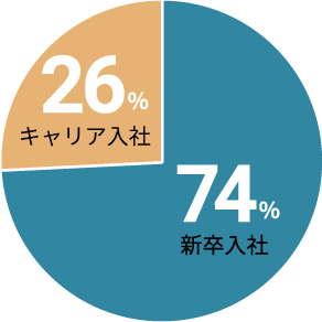 全社員のキャリア・新卒入社割合