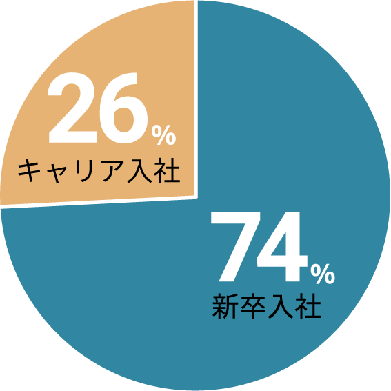 全社員のキャリア・新卒入社割合