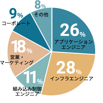 キャリア入社社員の職種