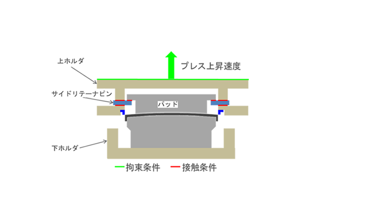 Fig.５ ADVENTUREClusterでの
                        モデル化範囲および拘束条件 