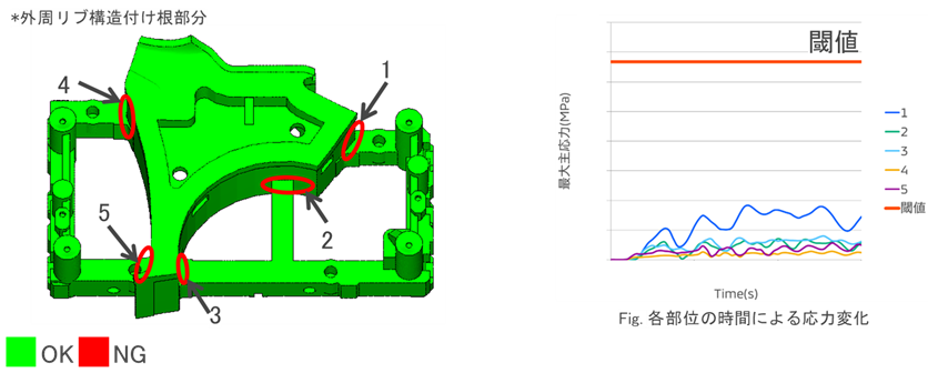 Fig.8 新作金型検証範囲および評価結果