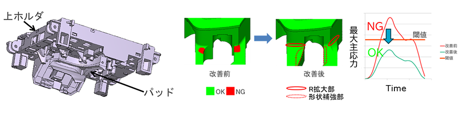 Fig.9　衝撃解析モデルによる新作金型の事前評価