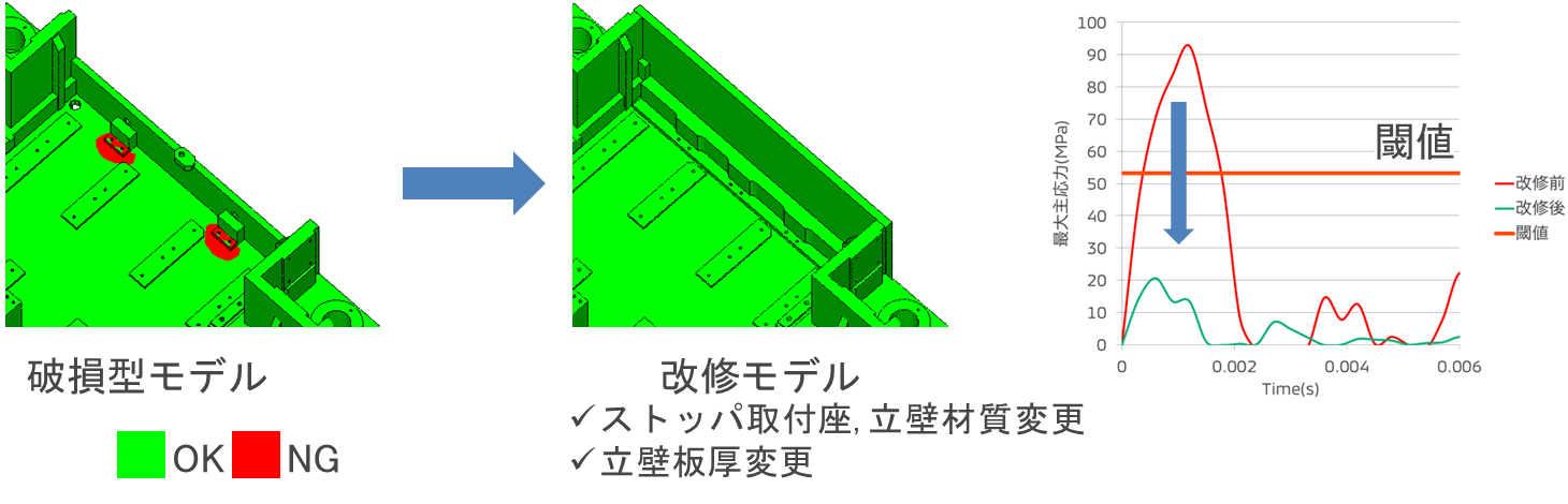 Fig.11　生産型改修による効果確認