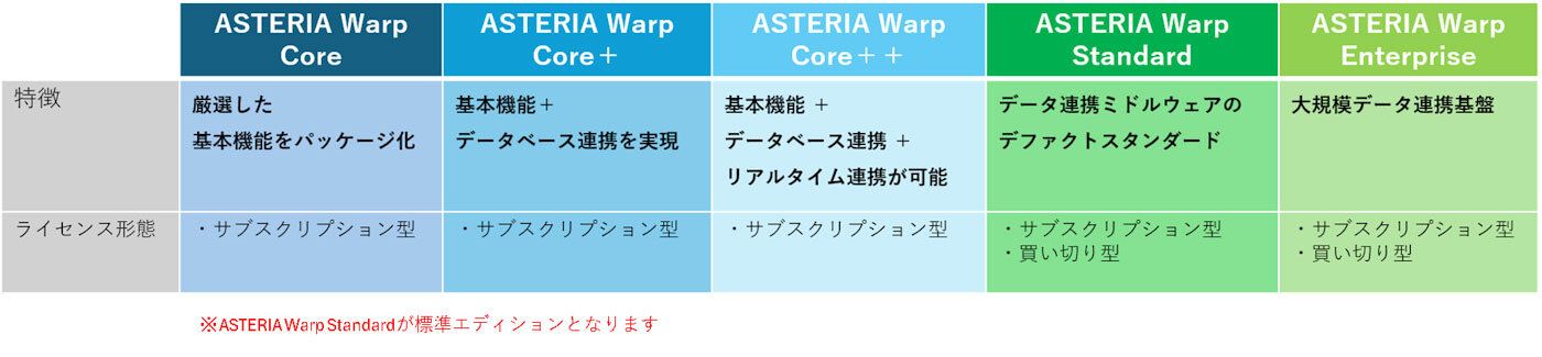 ASTERIA Warpの5つのエディション