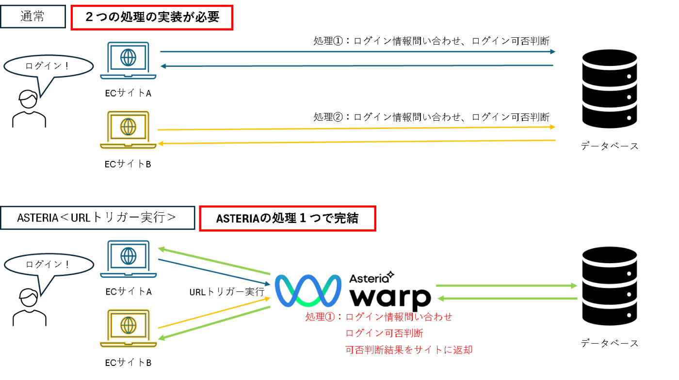 ASTERIA Warpにより、複数サイトのログイン認証を統合し、開発・運用コストを削減