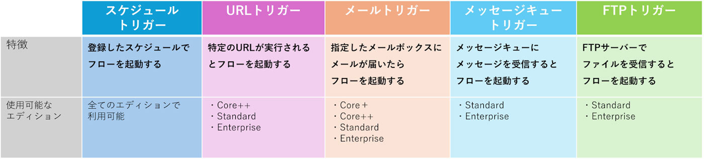 ASTERIA Warpの5つのトリガー