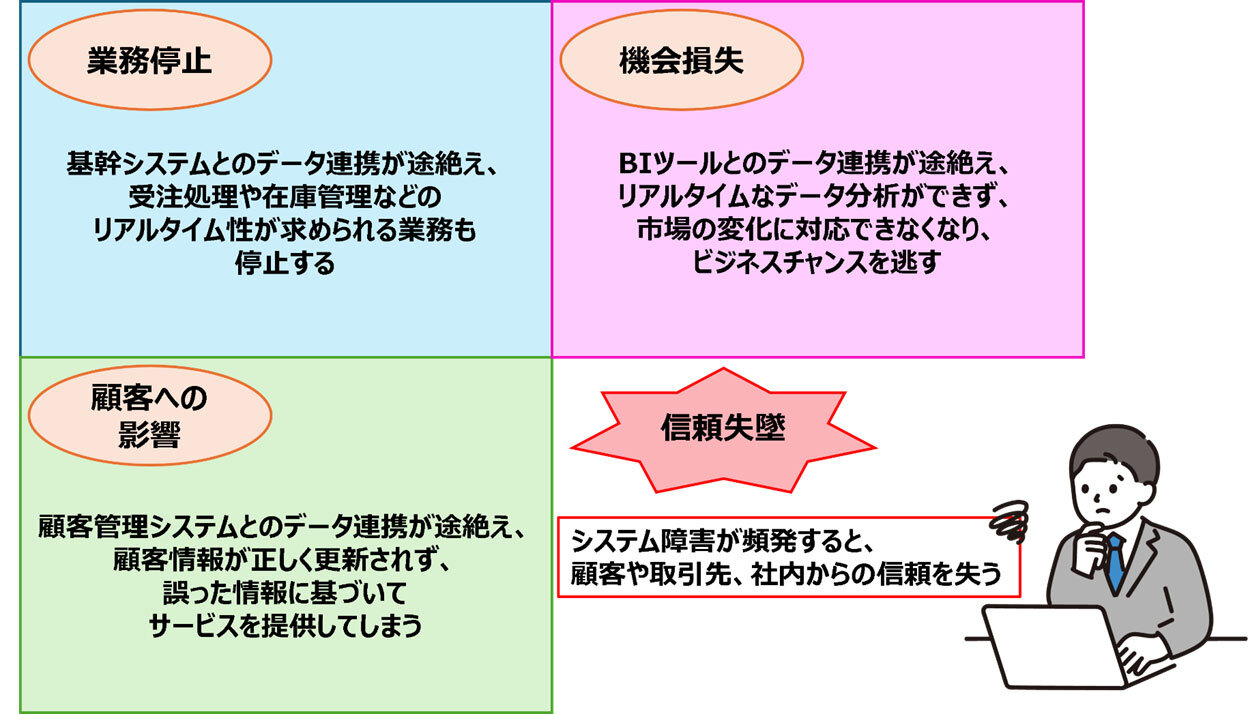 データ連携が止まると、業務停止・機会損失・顧客への悪影響につながり、最終的には信頼失墜を招く