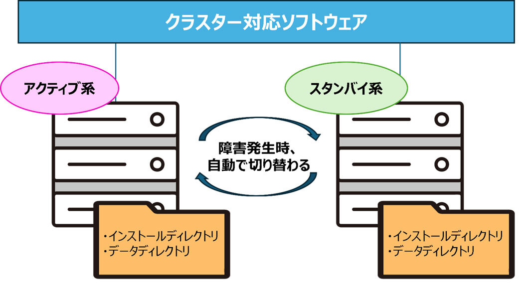障害発生時もスタンバイ系へ自動切替。止まらないシステム運用を支えるクラスタ対応