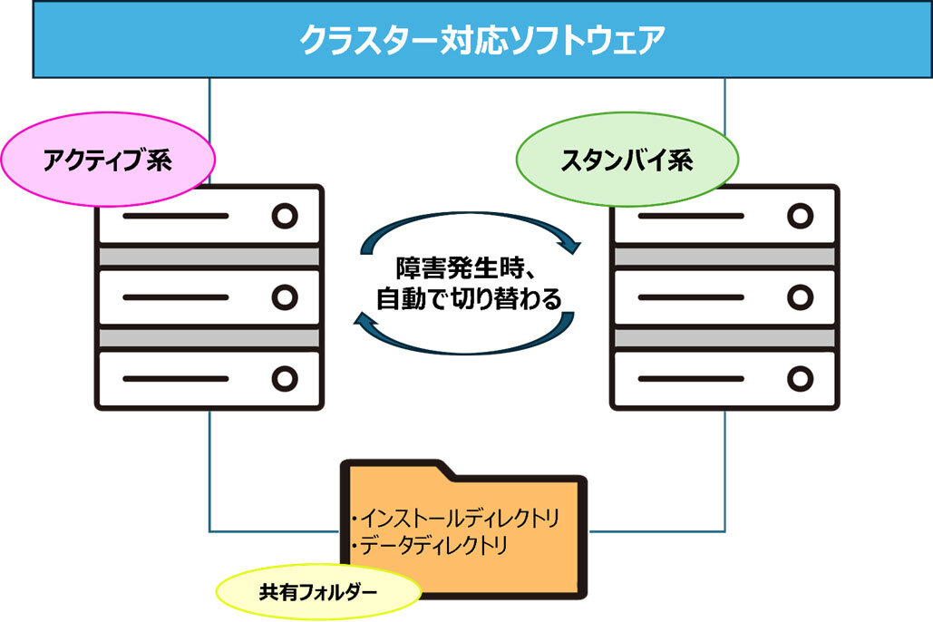 共有フォルダーを活用したクラスタ構成で、障害時もスムーズに切替可能。高可用性を確保。