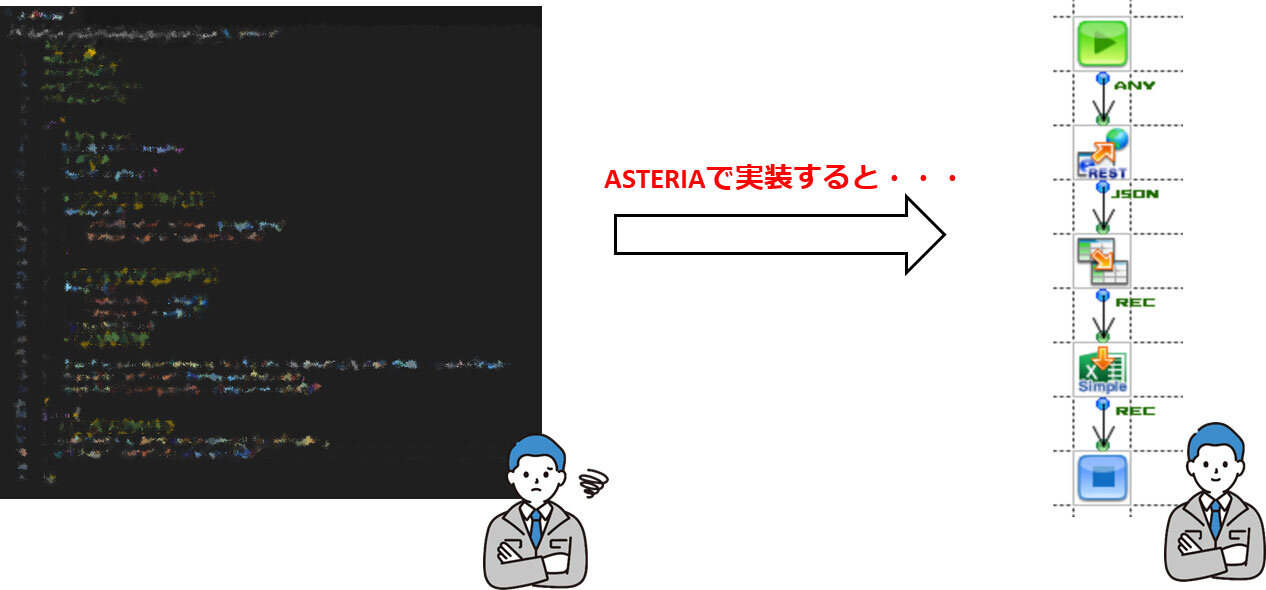 コーディング不要。ASTERIAを使えば誰でも短時間で開発でき、生産性が飛躍的に向上
