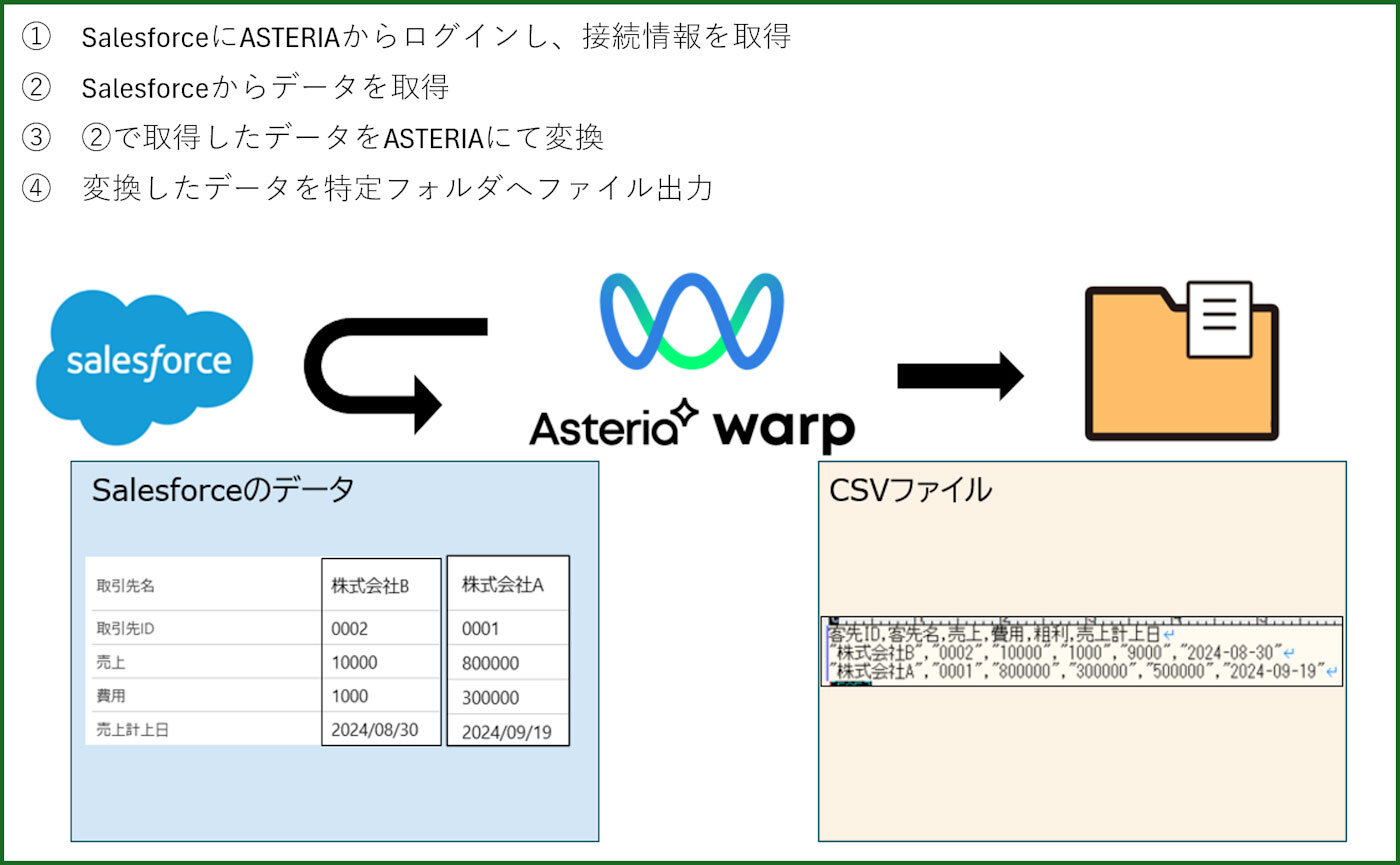 Salesforceからデータを取得し、ASTERIAでデータ変換＆ファイル出力を行う