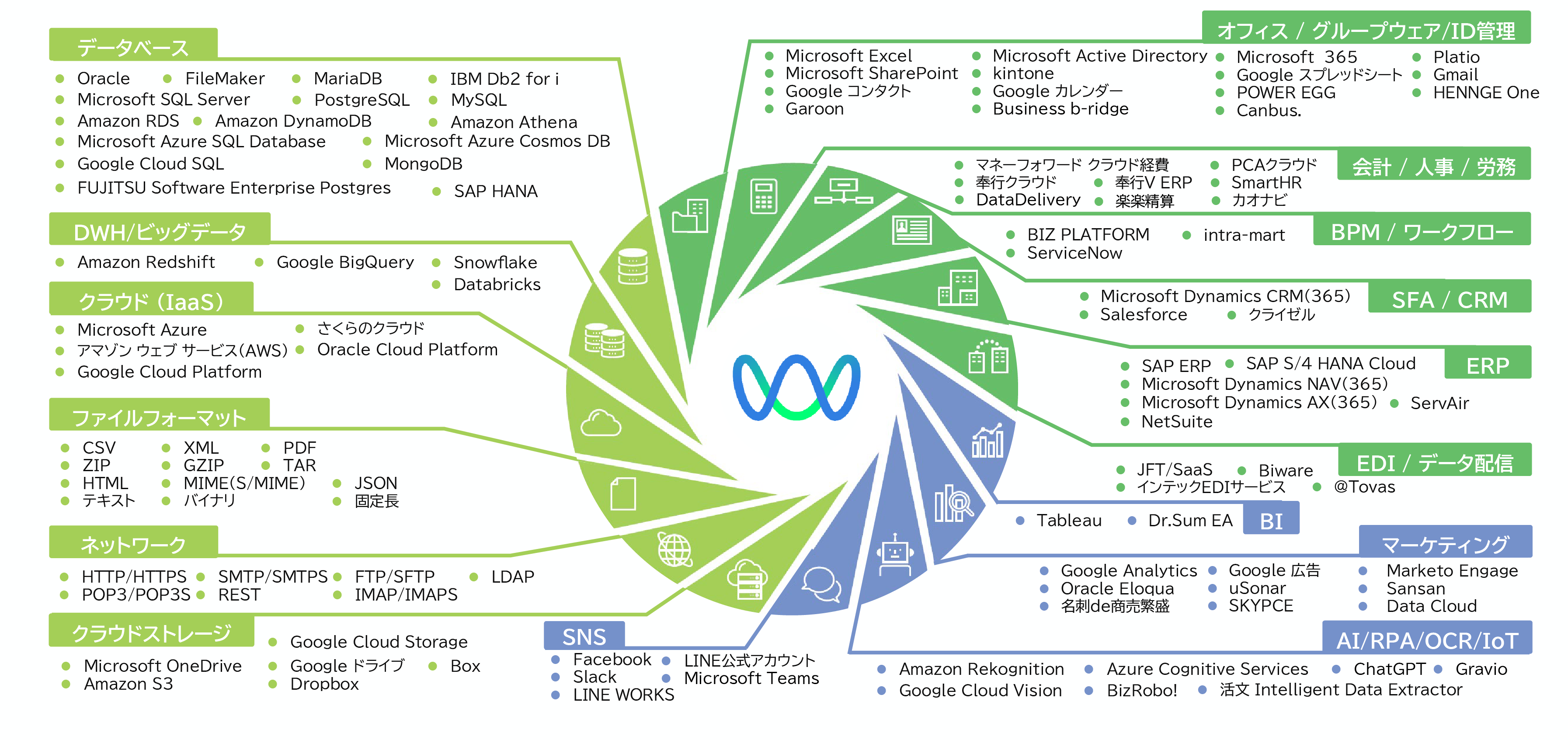 ASTERIA Warpの接続先一覧