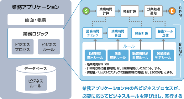 業務アプリケーション内の各ビジネスプロセスが、必要に応じてビジネスルールを呼び出し、実行する