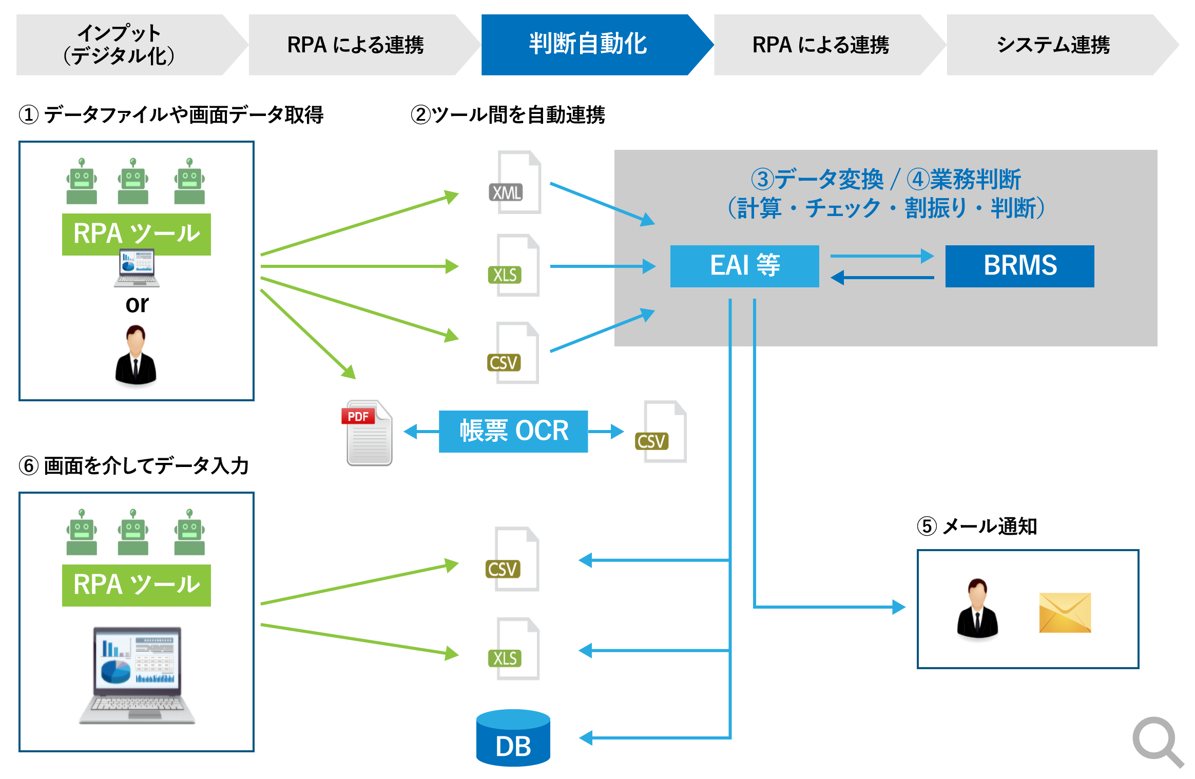 BRMS×RPAによる業務効率化ソリューション