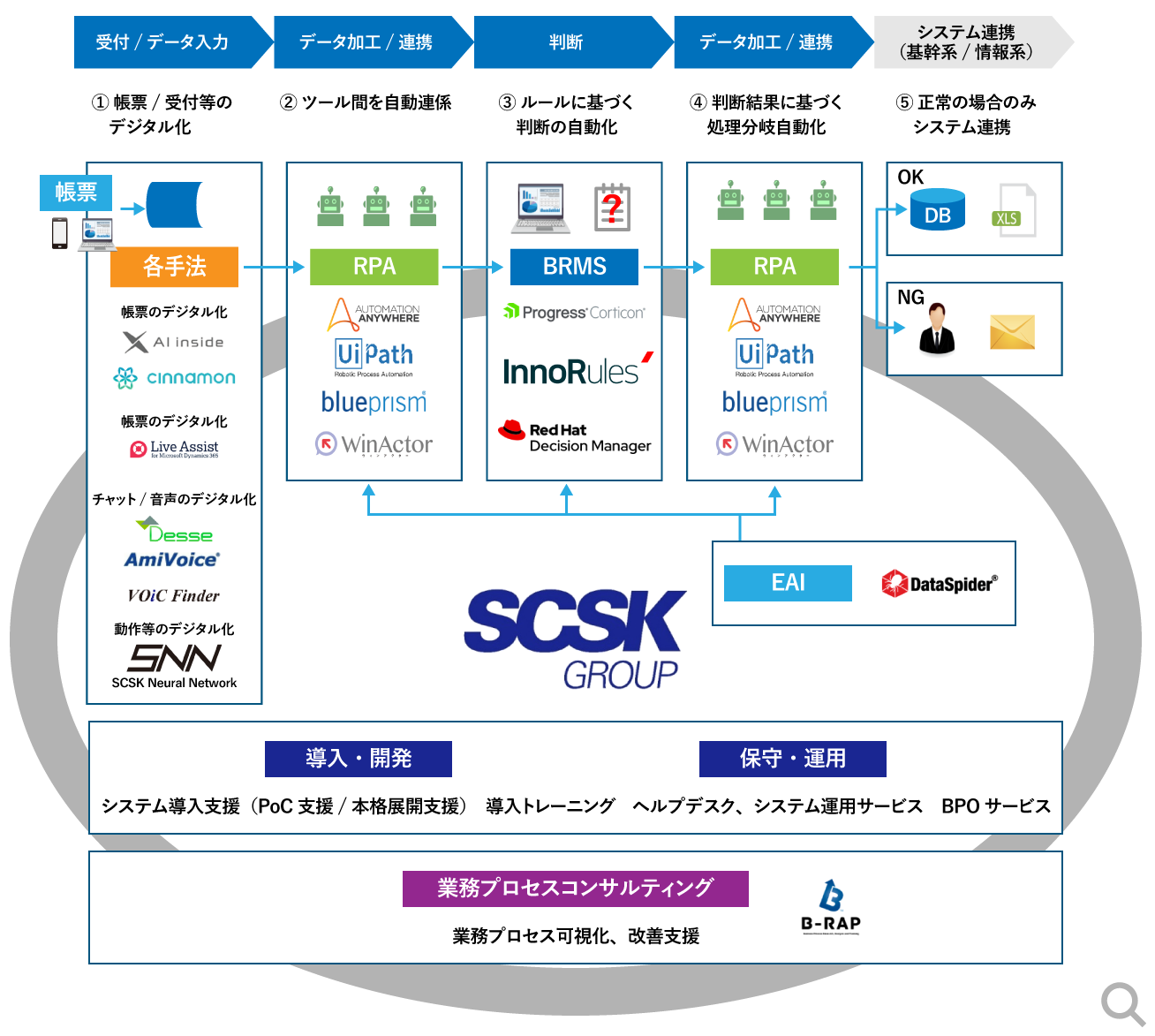 BRMS×RPAによる業務効率化ソリューション