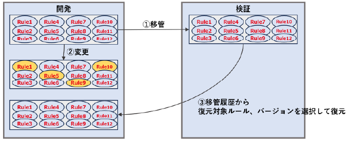 カラムコンディションルール