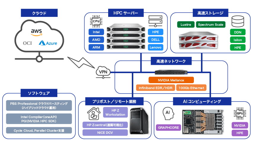 最新のソリューションと当社の技術サービスを組み合わせて最適なシステムを提案、お客様の課題解決を支援:クラウド、HPCサーバー、高速ストレージ、高速ネットワーク、ソフトウェア、プリポスト/リモート業務、AIコンピューティング