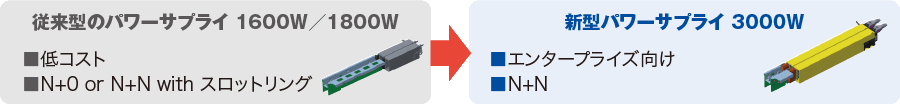 図:【従来型のパワーサプライ 1600W/1800W】低コスト、N+0 or N+N with スロットリング → 【新型パワーサプライ 3000W】エンタープライズ向け、N+N
