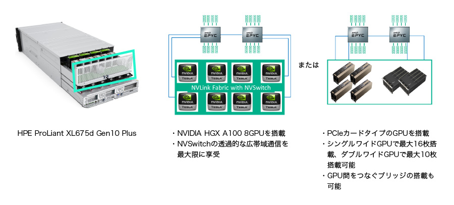 図：「HPE ProLiant XL675d Gen10 Plus」の特徴