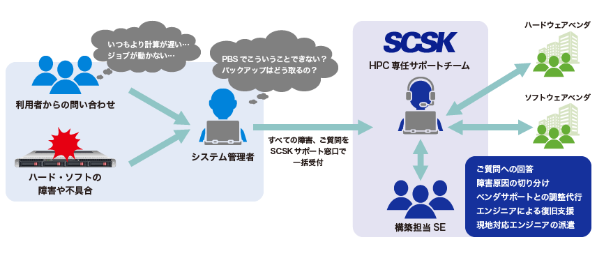 【図】SCSKのHPC専任サポートチームがすべての障害・質問を一括受付:質問への回答、障害原因の切り分け、ベンダサポートとの調整代行、エンジニアによる復旧支援、現地対応エンジニアの派遣など