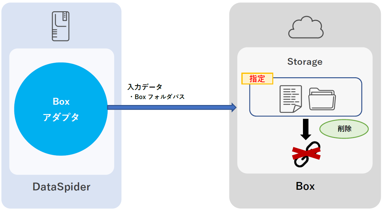 共有リンク削除アイコン画面