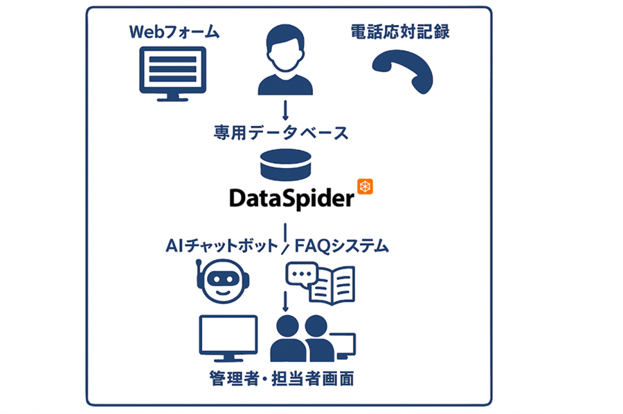 データ連携で営業プロセス強化