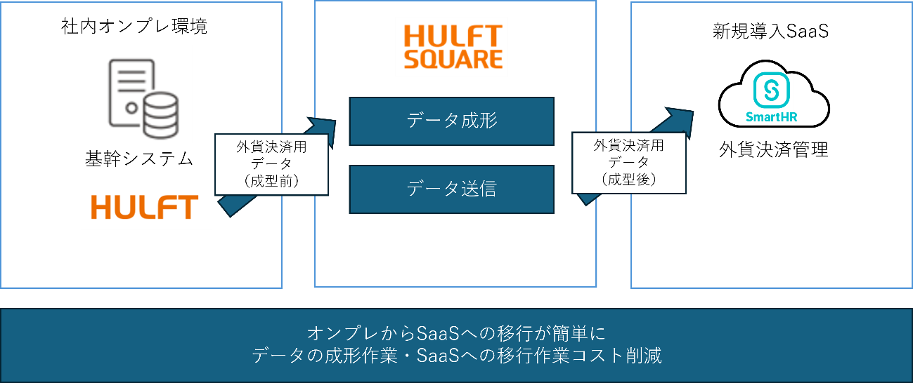 HULFT Square導入後のSaaS移行例