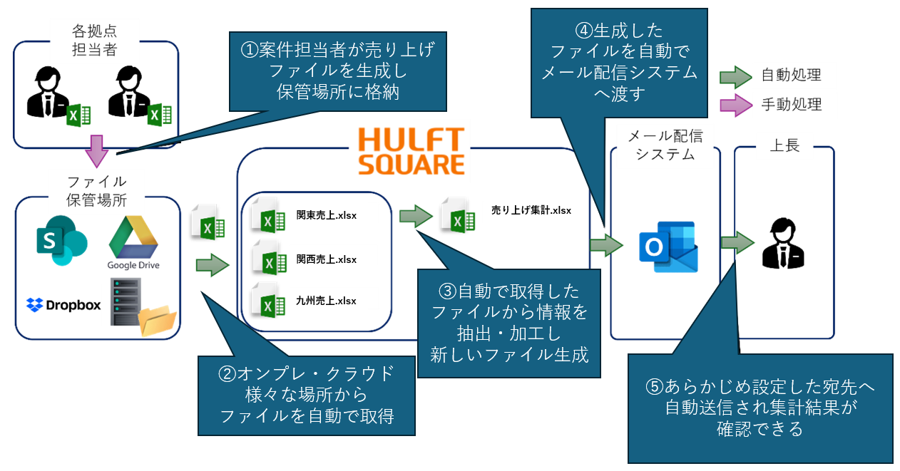 ユースケース:日次売上集計&レポート自動メール配信
