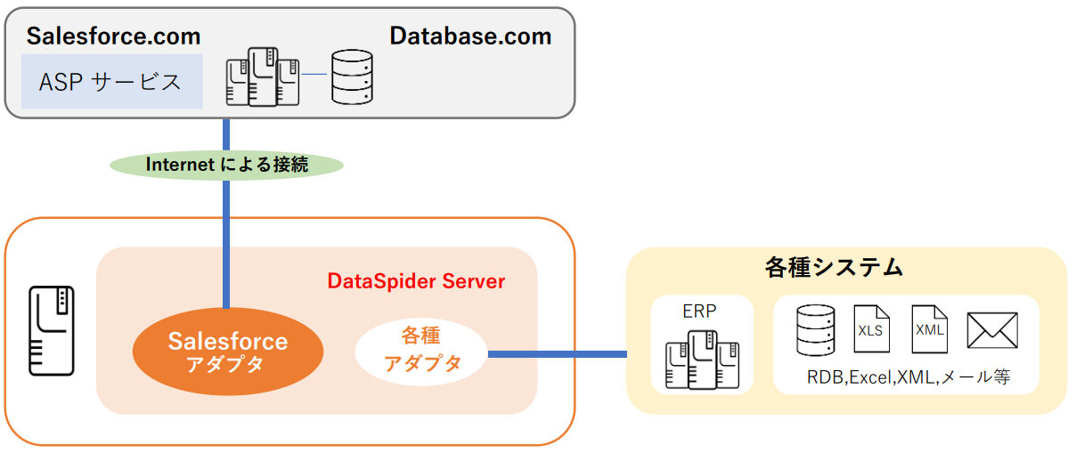 Salesforceアダプタ連携イメージ1