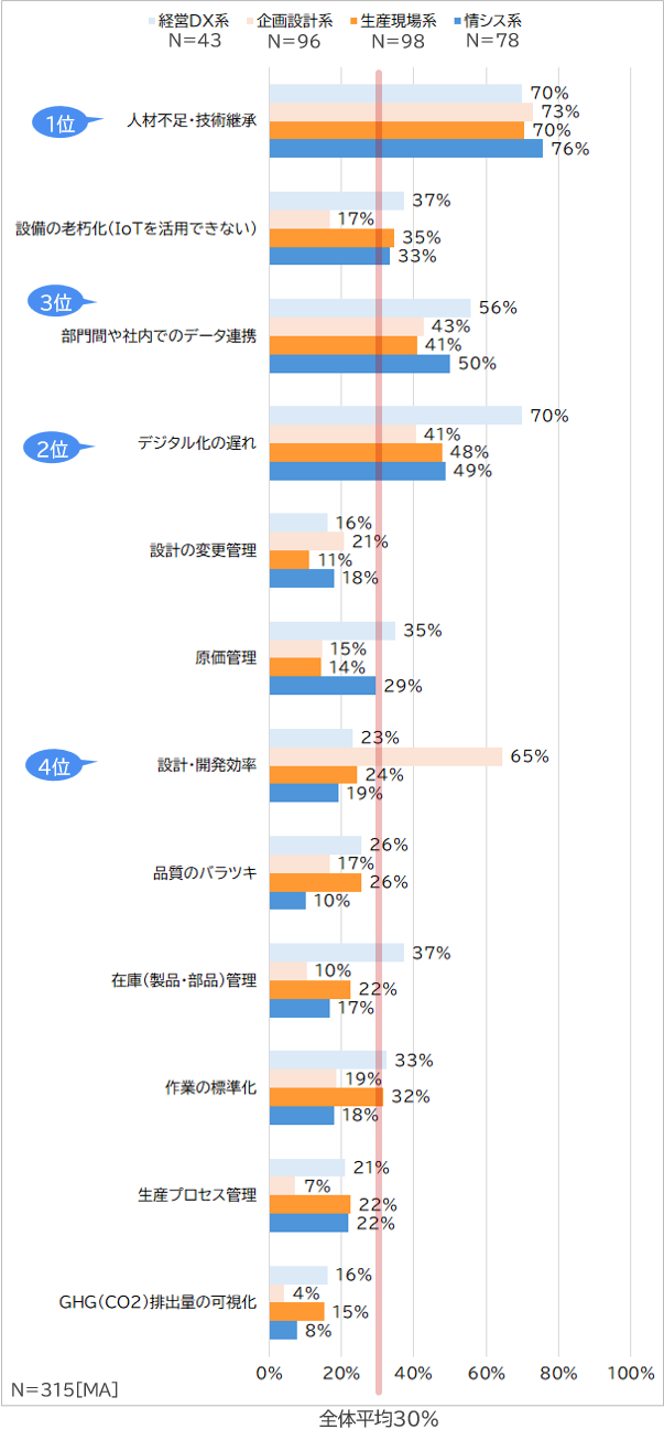 部署・職種別で集計したグラフ