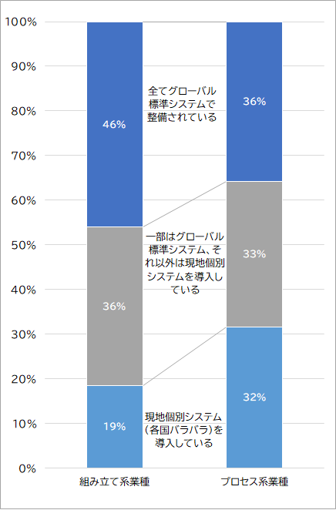 業種別のITシステム導入状況を比較したグラフ