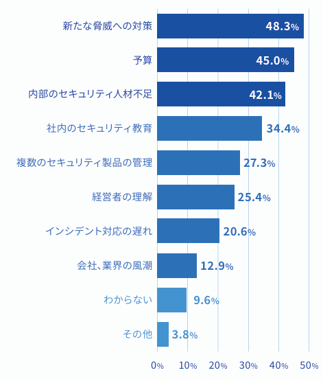 課題解決における阻害要因を集計したグラフ